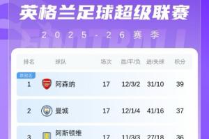 英超积分榜：维拉豪取7连胜距榜首3分，曼联2轮不胜距前四3分