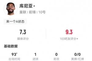 库尼亚本场3射1正进1球+1中框 28丢失球权+15对抗6成功 获评7.3分