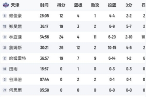 全靠主力了！天津全场102分 主力5人合砍100分&替补5人合计仅2分